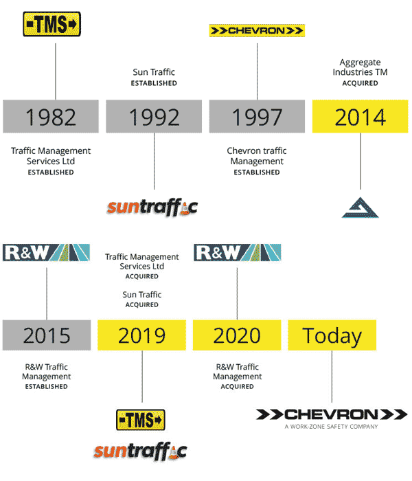 Chevron history timeline